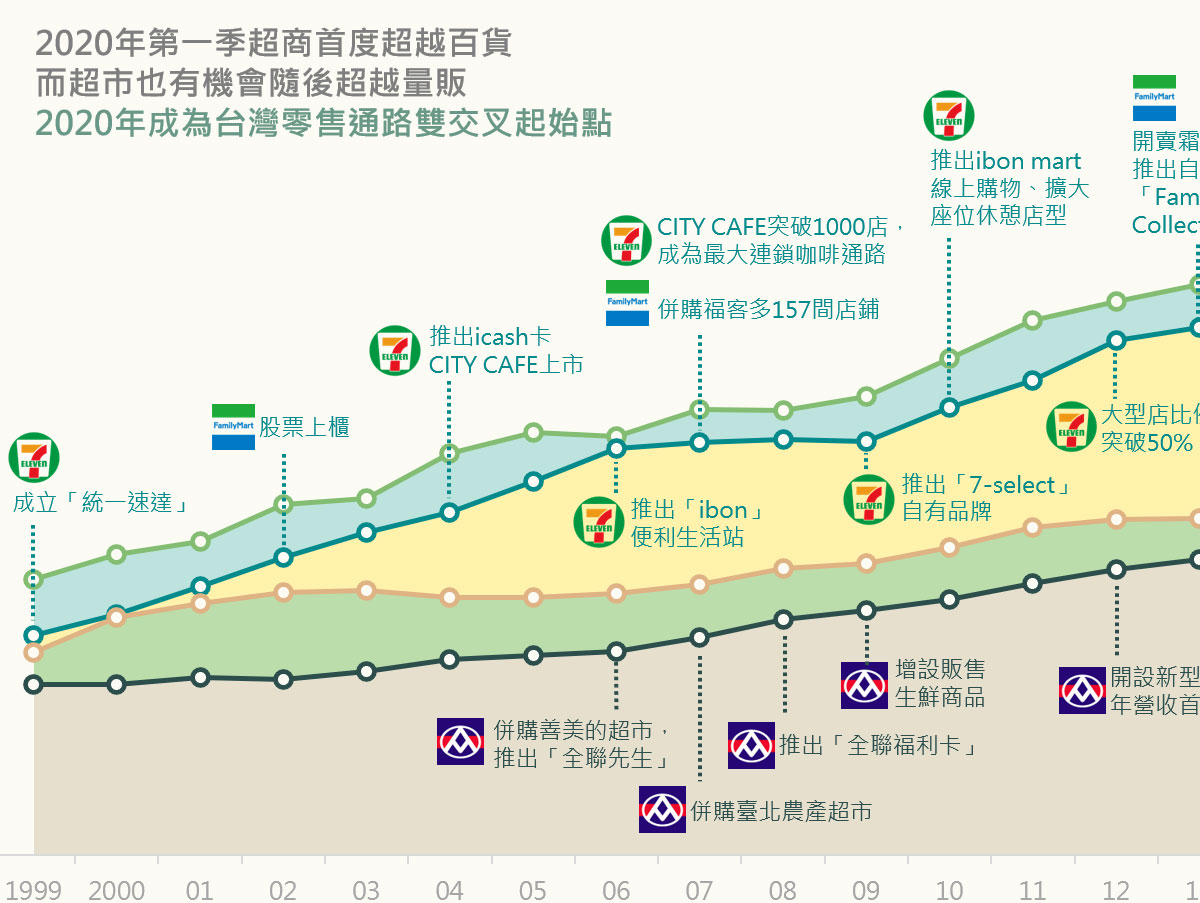 安防-2020台灣零售通路地殼變動，超商為王